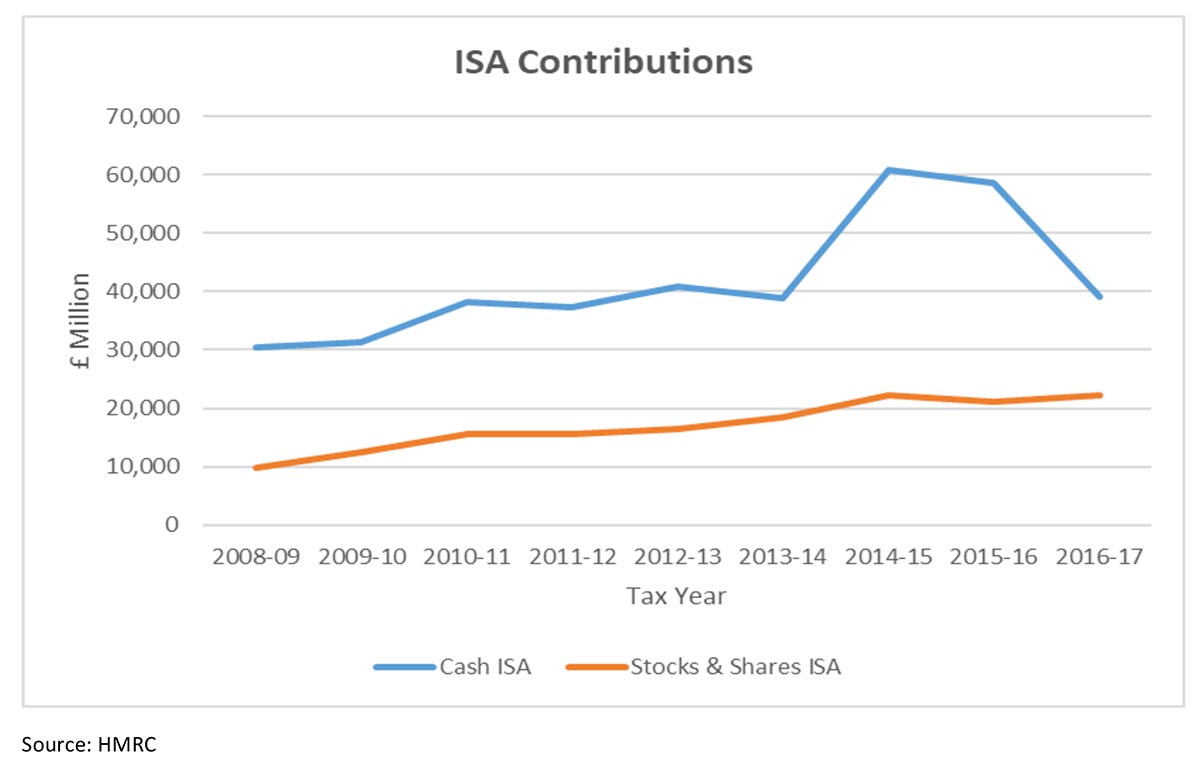 Cash ISAs losing favour