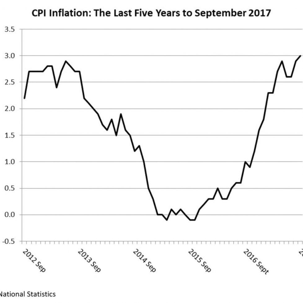 inflation helps boost interest rate