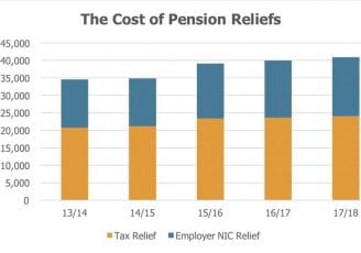 HMRC cost of tax reliefs