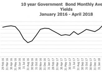 Interest rate rises prove hard to predict