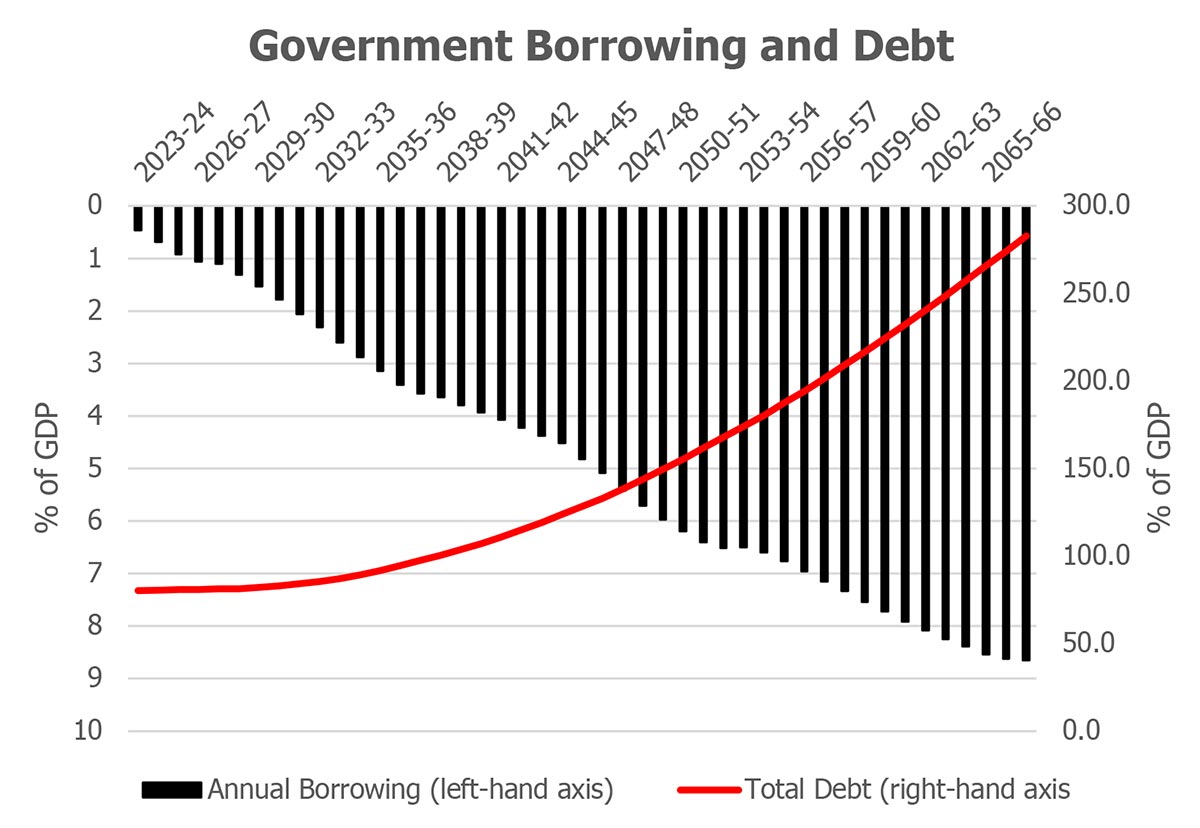 Gov_borrowing_and_Debt