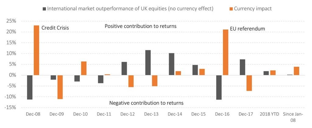 A falling pound is a positive contributor to portfolio returns