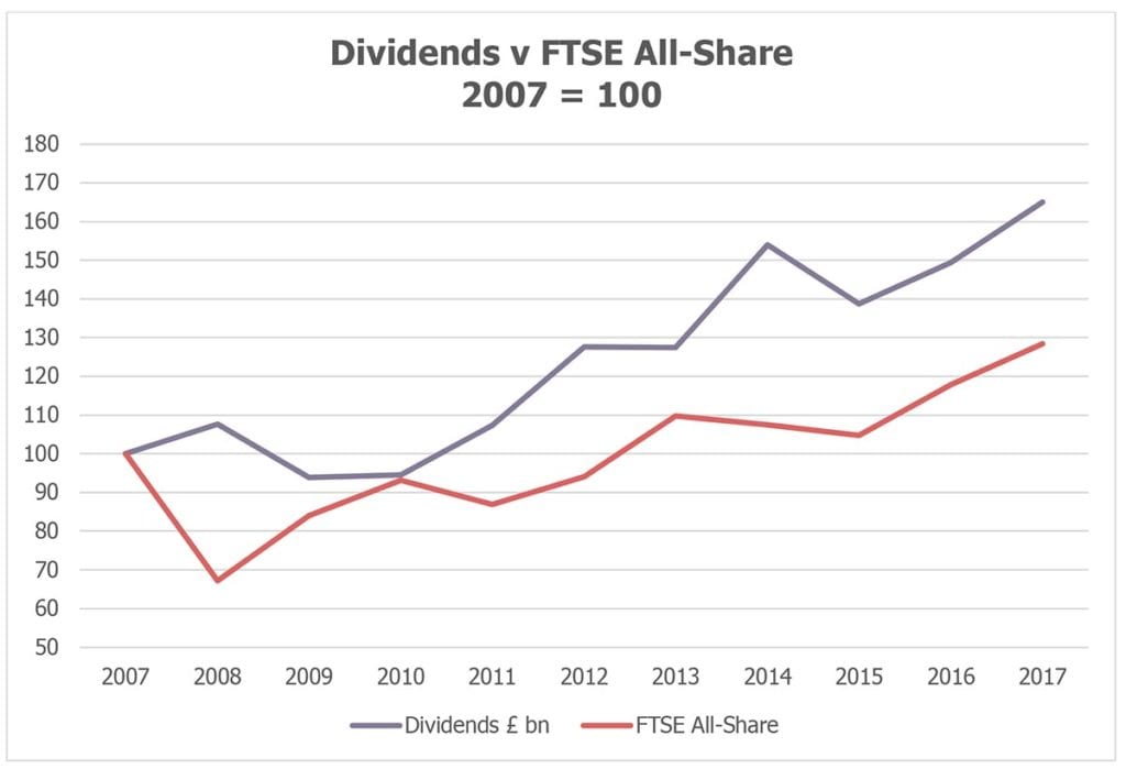 Dividends vs FSTE