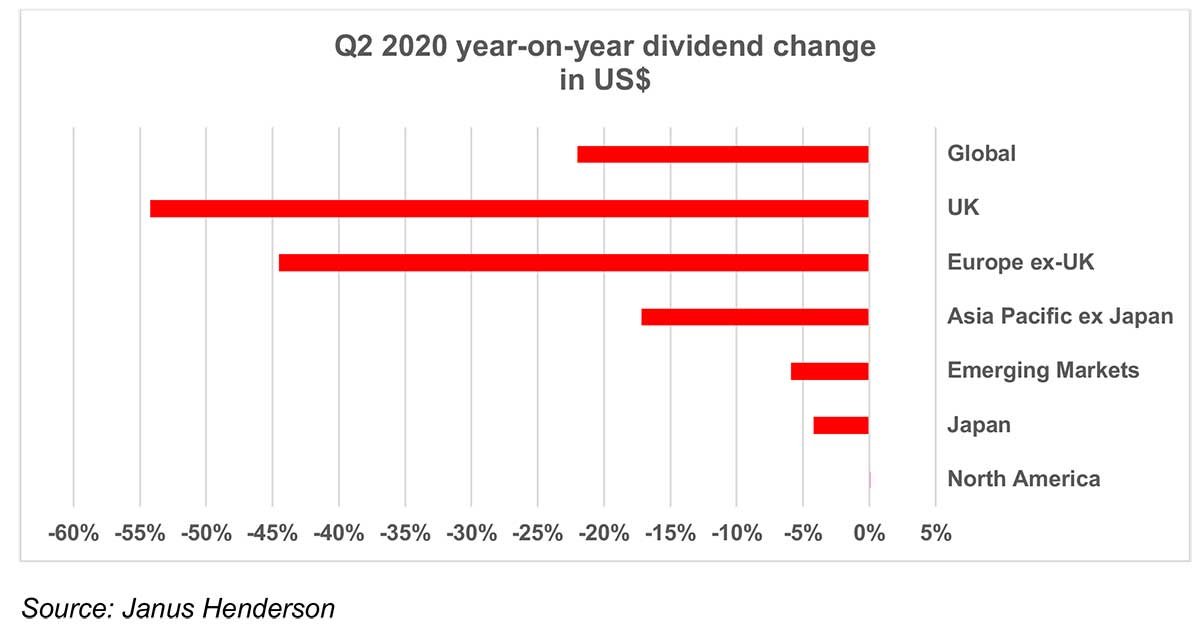 Global-dividends-fall-less-than-in-the-UK