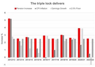 The-triple-lock-marches-on