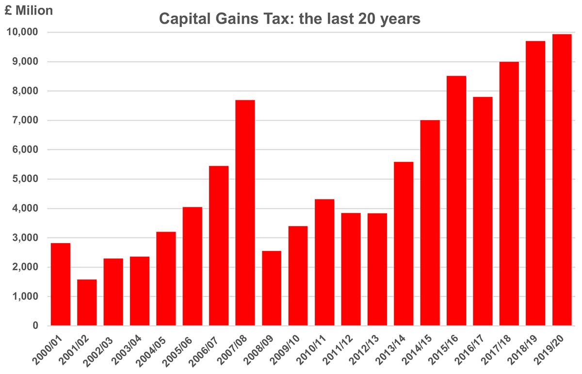 Capital-gains