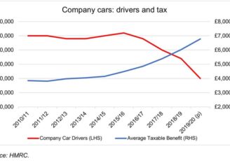 Company cars - heading downhill fast