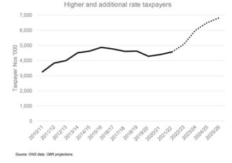 Higher-rate-taxpayers-no-longer-a-select-club