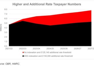 More taxpayers moving to higher rate