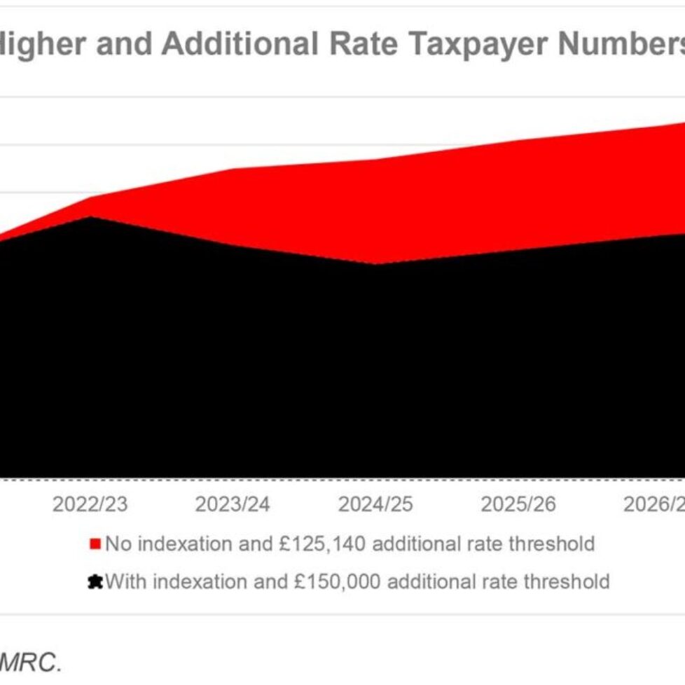 More taxpayers moving to higher rate