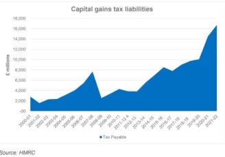 Capital gains tax on the rise