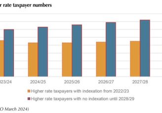 The march of the higher rate taxpayer