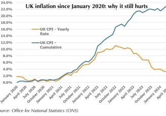 Inflations-stubborn-cumulative-effect