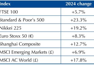 a year of growth for investments-chart
