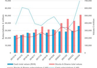 Cash ISAs twice as popular as stocks and shares ISAs