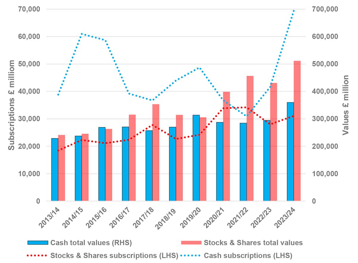 Cash ISAs twice as popular as stocks and shares ISAs