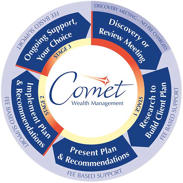 Wealth Navigation Process