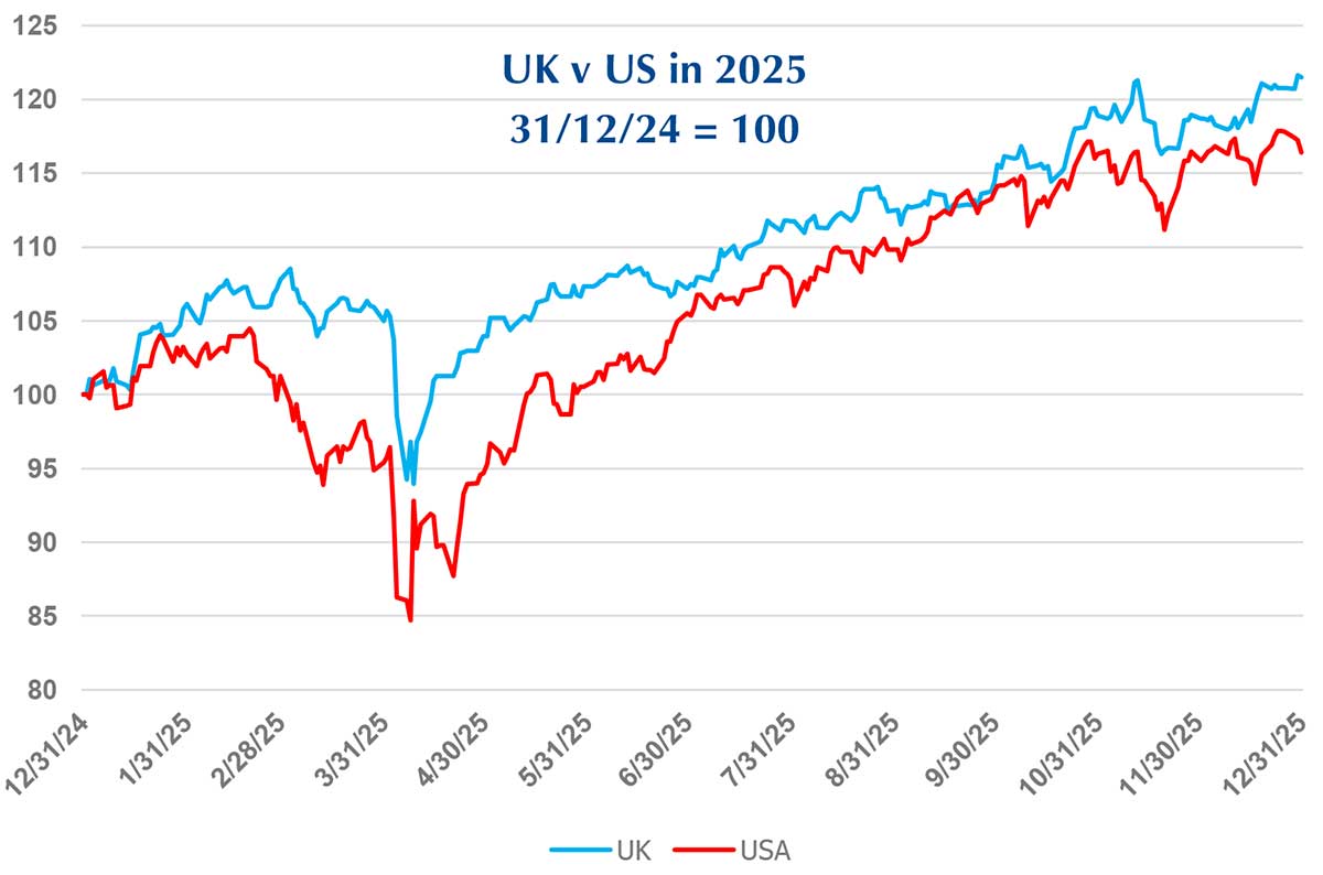 2025’s investment surprise: UK beats US