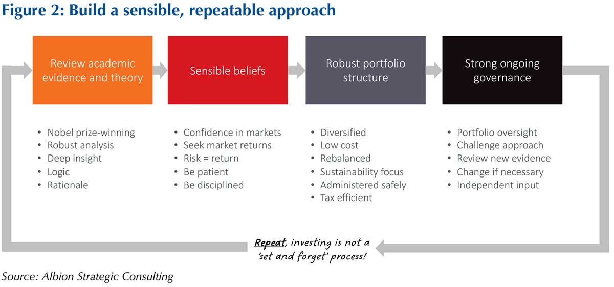 Figure 2: Build a sensible, repeatable approach