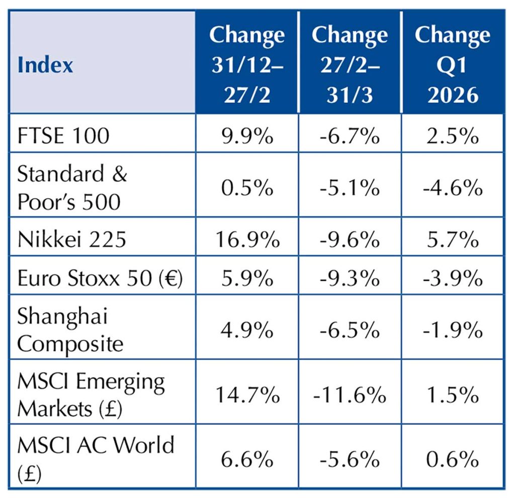 A noisy first quarter but what are the results?