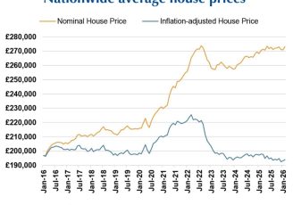 House prices versus inflation