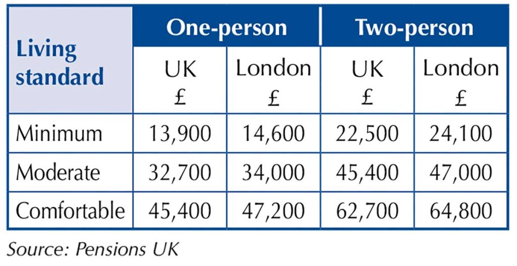 A ‘comfortable’ retirement for only 9% – what the headlines mean
