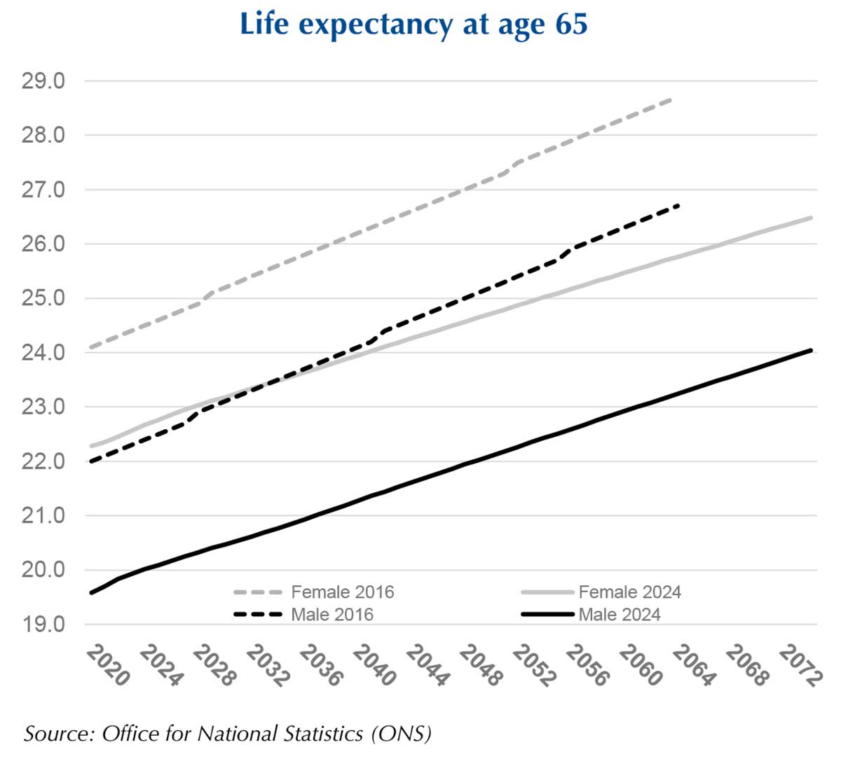 How long am I going to live?