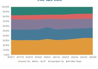 What goes into the tax cocktail?