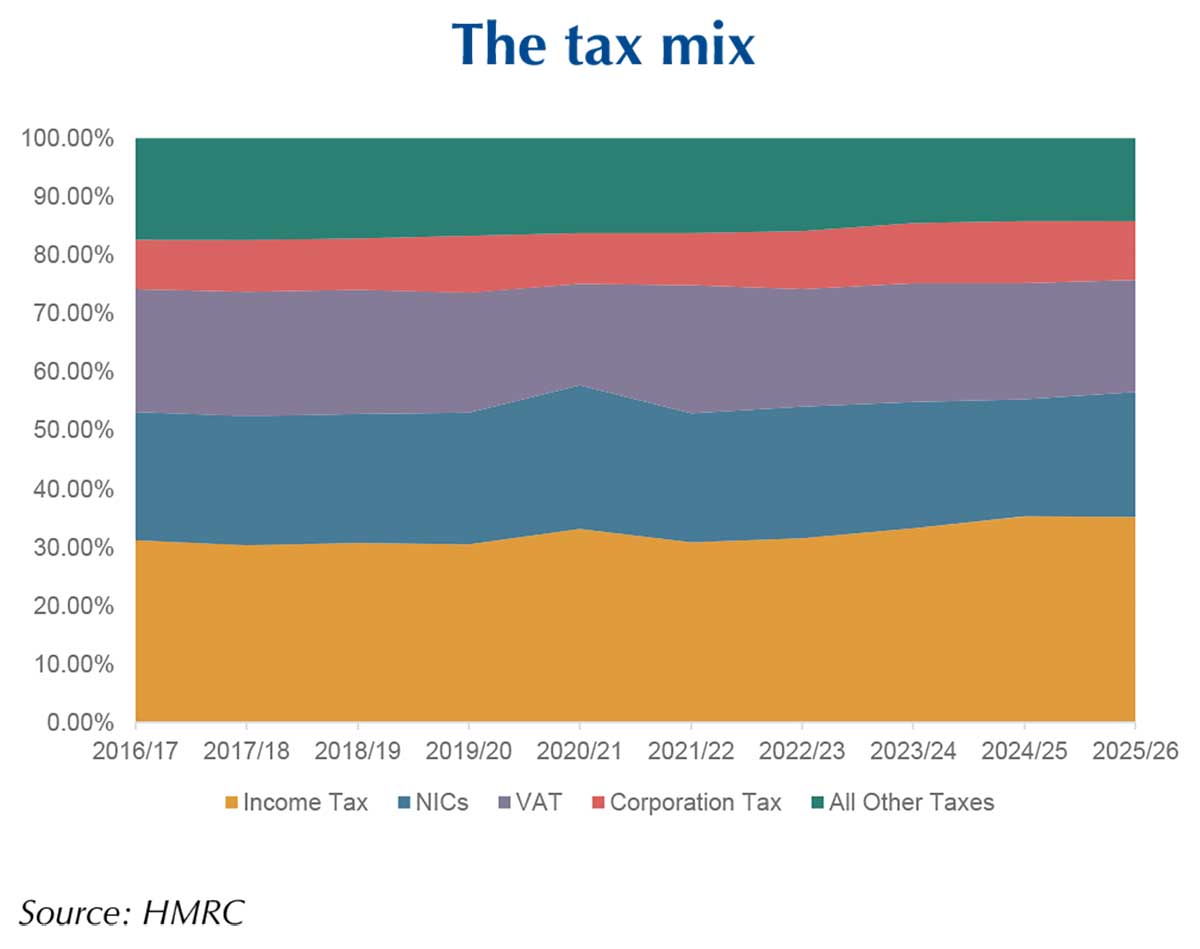 What goes into the tax cocktail?