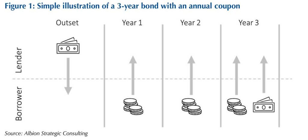 Bonds