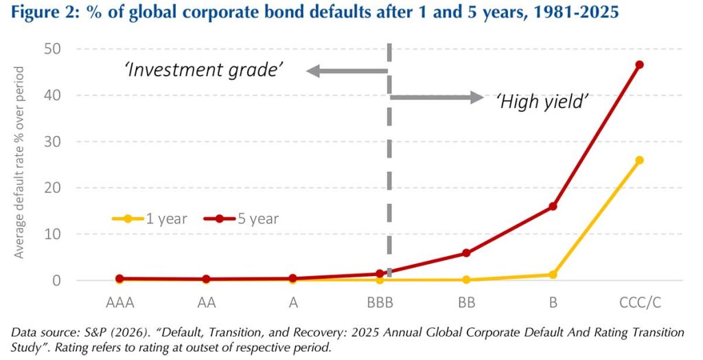 Bonds