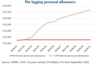 Personal allowance freeze