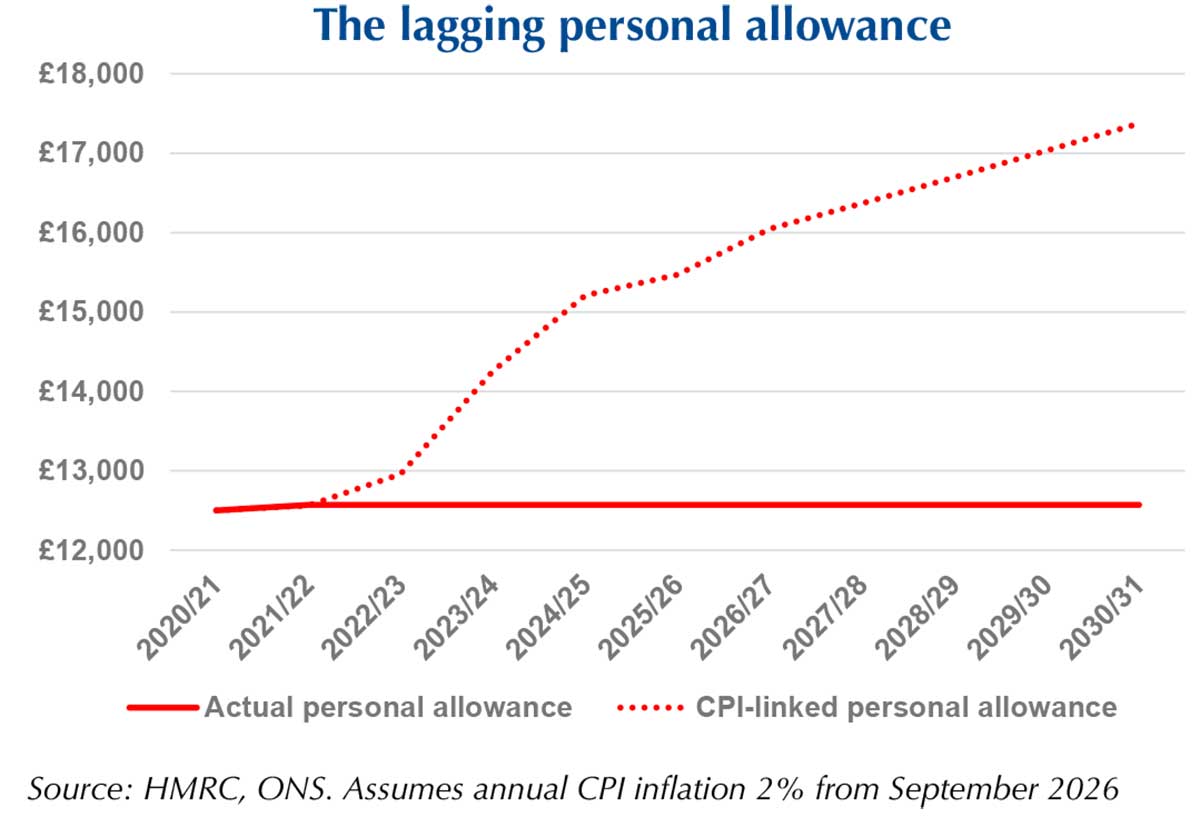 Personal allowance freeze