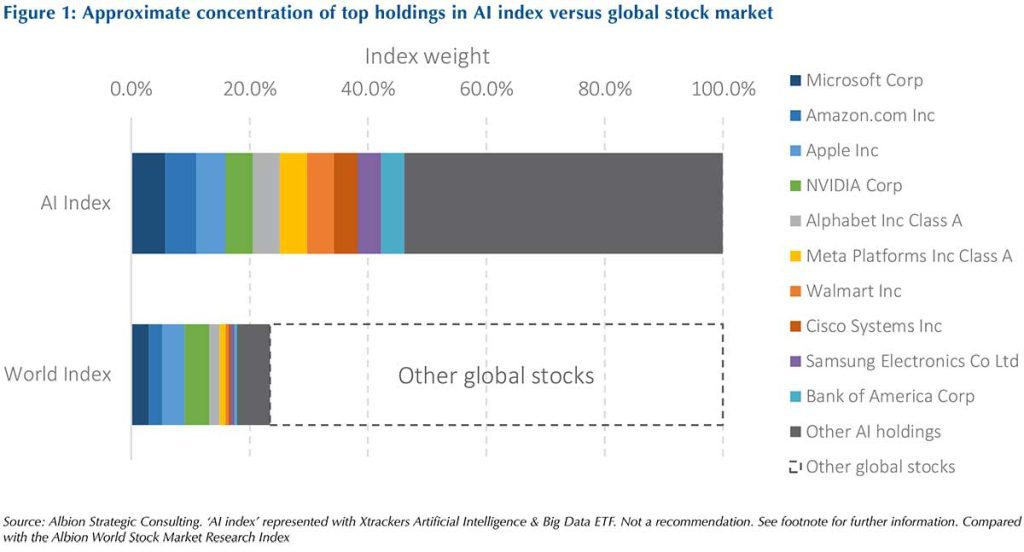 Figure 1 - Approximate concentration of top holdings in AI index versus global stock market