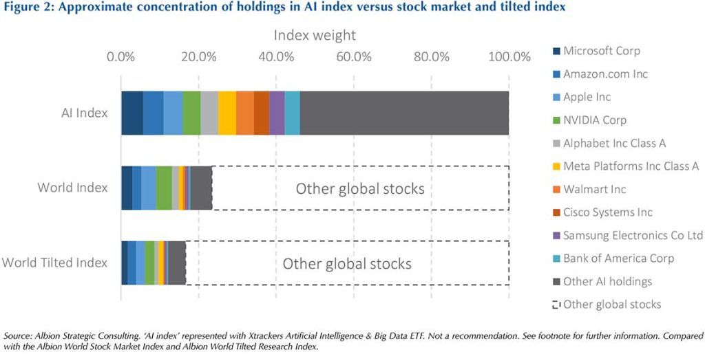 Figure 2: Approximate concentration of holdings in AI index versus stock market and tilted index